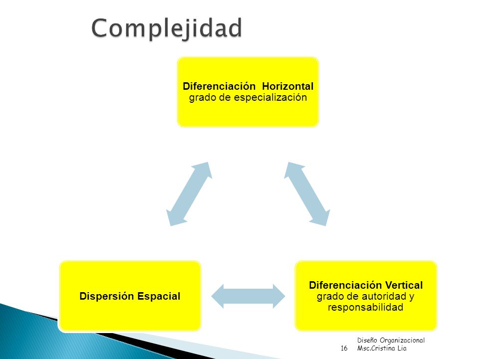 Complejidad Diferenciación Horizontal grado de especialización. Diferenciación Vertical grado de autoridad y responsabilidad.