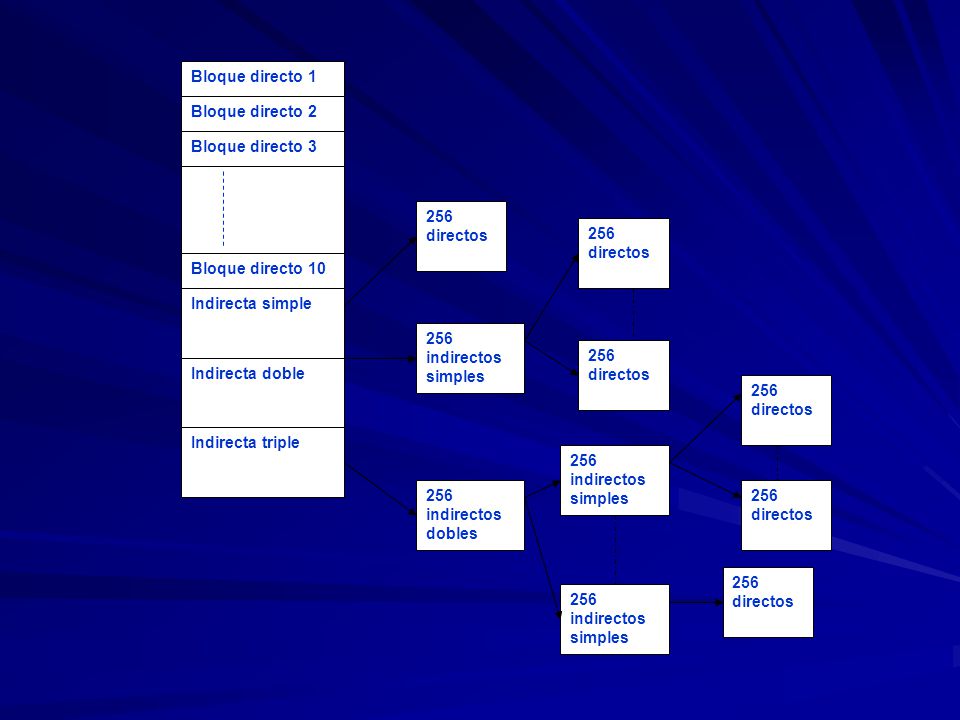 Bloque directo 1 Bloque directo 2. Bloque directo 3. Bloque directo 10. Indirecta simple. 256 directos.