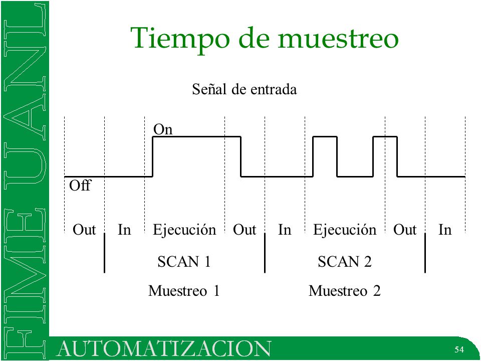 Tiempo de muestreo Señal de entrada On Off Out In Ejecución Out In