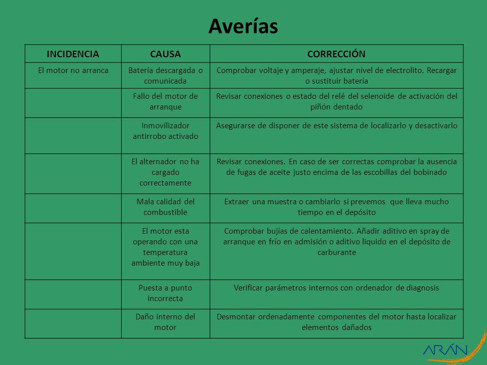 Averías INCIDENCIA CAUSA CORRECCIÓN El motor no arranca