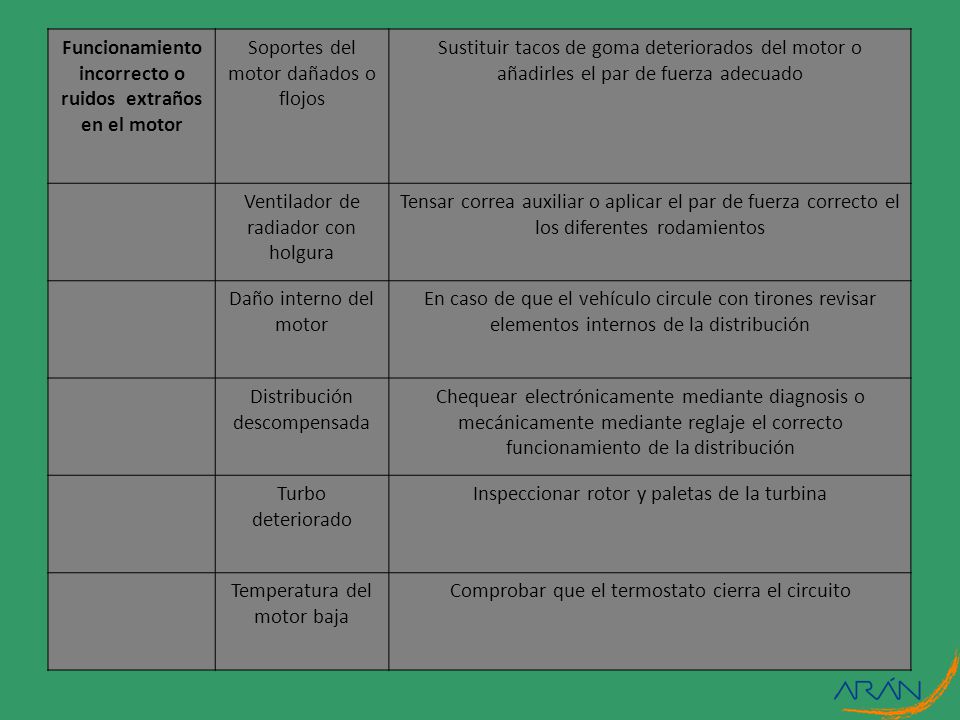 Funcionamiento incorrecto o ruidos extraños en el motor