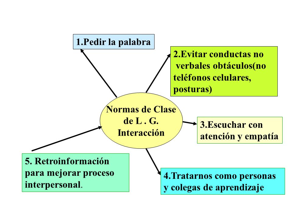 1.Pedir la palabra 2.Evitar conductas no. verbales obtáculos(no teléfonos celulares, posturas) Normas de Clase.