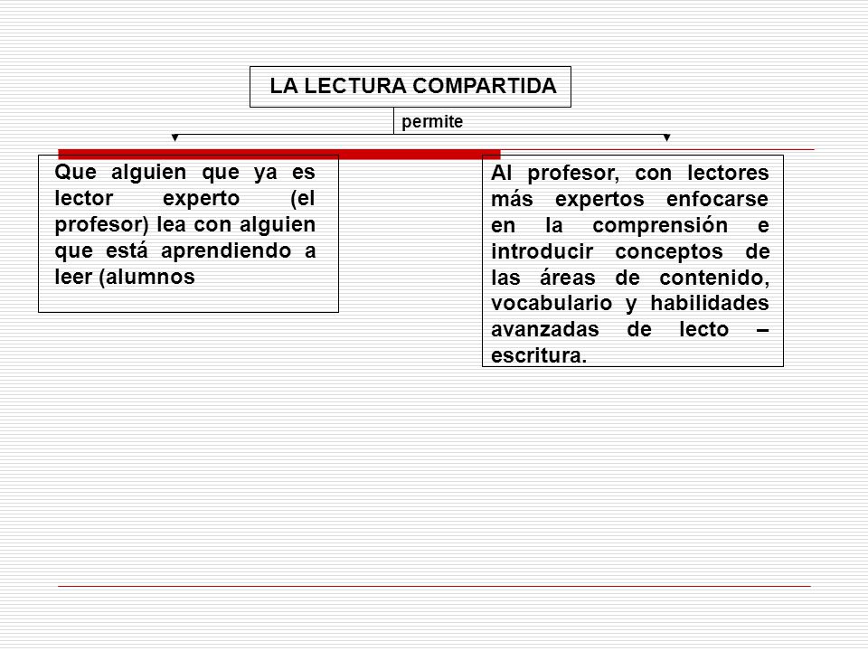 LA LECTURA COMPARTIDA permite. Que alguien que ya es lector experto (el profesor) lea con alguien que está aprendiendo a leer (alumnos.