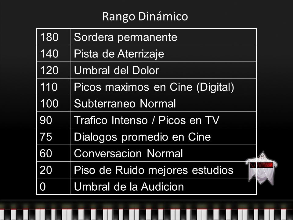 Rango Dinámico 180 Sordera permanente 140 Pista de Aterrizaje 120