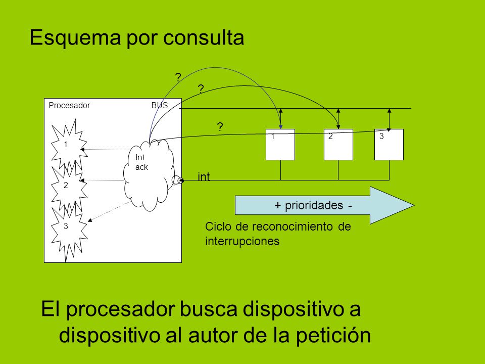 El procesador busca dispositivo a dispositivo al autor de la petición