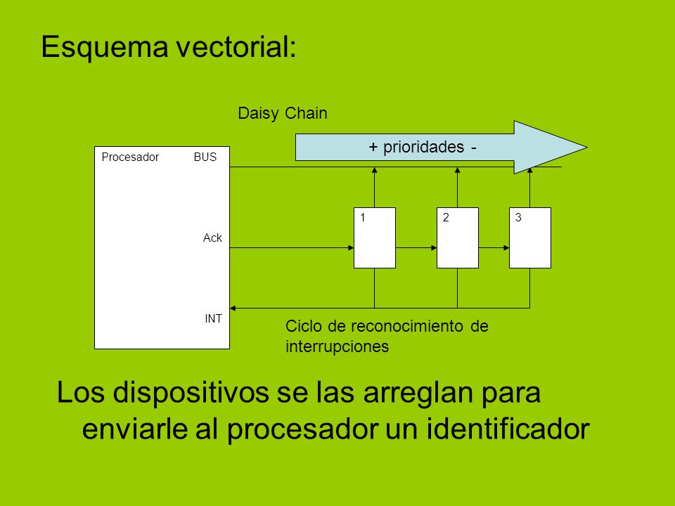 Esquema vectorial: Daisy Chain. + prioridades - Procesador BUS. Ack. INT