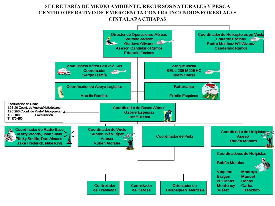 SECRETARÍA DE MEDIO AMBIENTE, RECURSOS NATURALES Y PESCA CENTRO OPERATIVO DE EMERGENCIA CONTRA INCENDIOS FORESTALES CINTALAPA CHIAPAS