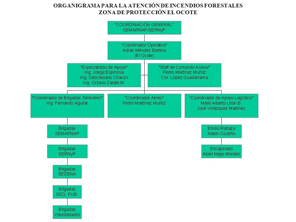 ORGANIGRAMA PARA LA ATENCIÓN DE INCENDIOS FORESTALES ZONA DE PROTECCIÓN EL OCOTE