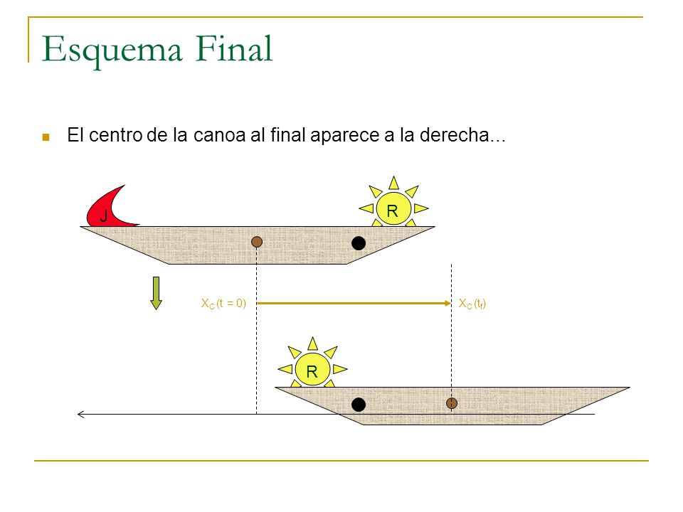 Esquema Final El centro de la canoa al final aparece a la derecha... R