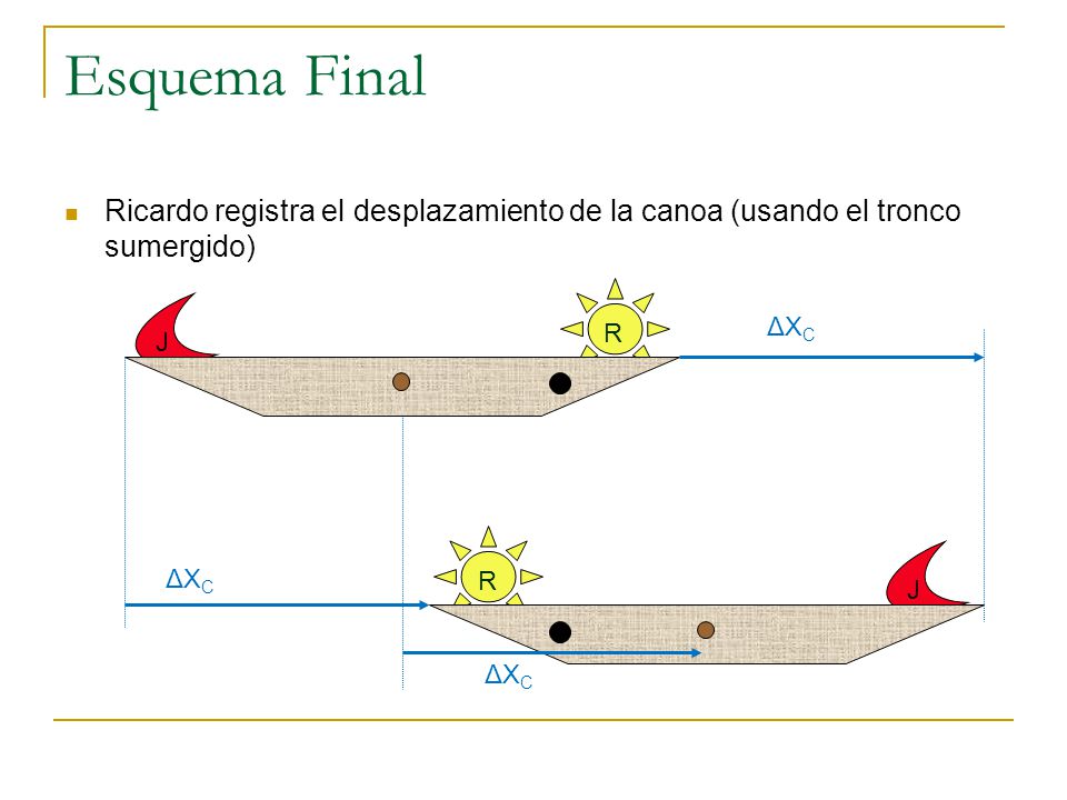 Esquema Final Ricardo registra el desplazamiento de la canoa (usando el tronco sumergido) R. J. ΔXC.