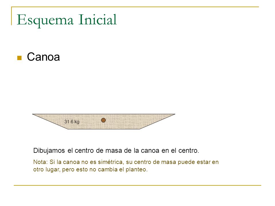 Esquema Inicial Canoa kg. Dibujamos el centro de masa de la canoa en el centro.