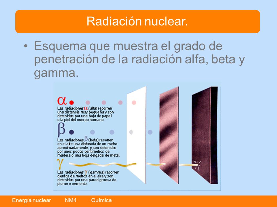 Radiación nuclear. Esquema que muestra el grado de penetración de la radiación alfa, beta y gamma.