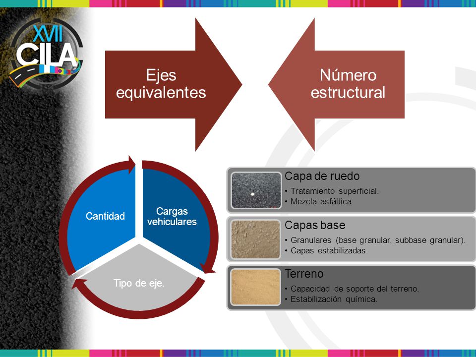Ejes equivalentes Número estructural. Cargas vehiculares. Tipo de eje. Cantidad. Capa de ruedo.
