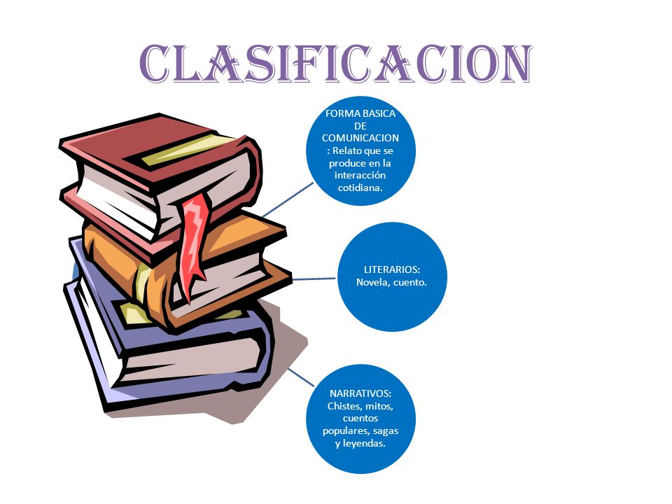 CLASIFICACION FORMA BASICA DE COMUNICACION: Relato que se produce en la interacción cotidiana. LITERARIOS: Novela, cuento.