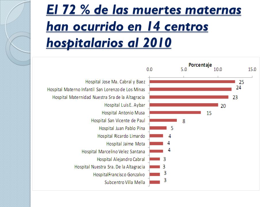 El 72 % de las muertes maternas han ocurrido en 14 centros hospitalarios al 2010