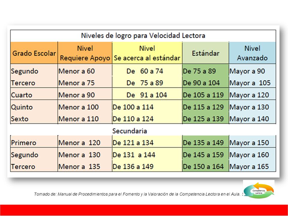 Tomado de: Manual de Procedimientos para el Fomento y la Valoración de la Competencia Lectora en el Aula. SEP. 2010