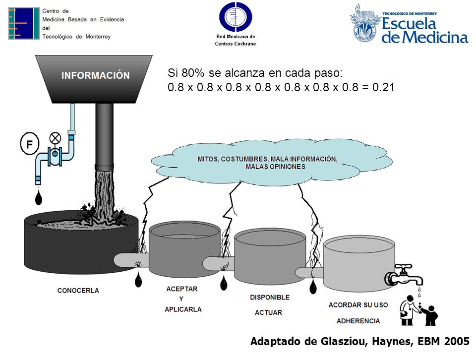 Si 80% se alcanza en cada paso: 0. 8 x 0. 8 x 0. 8 x 0. 8 x 0. 8 x 0