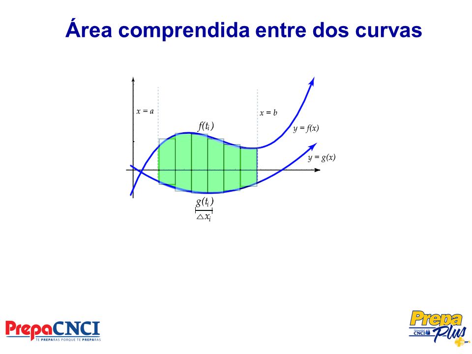 Área comprendida entre dos curvas