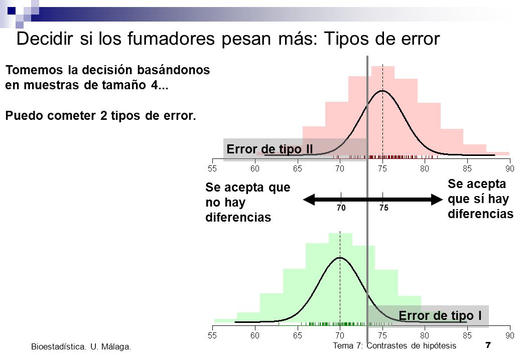 Decidir si los fumadores pesan más: Tipos de error