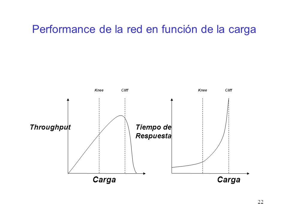 Performance de la red en función de la carga