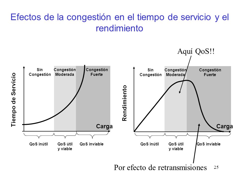 Efectos de la congestión en el tiempo de servicio y el rendimiento