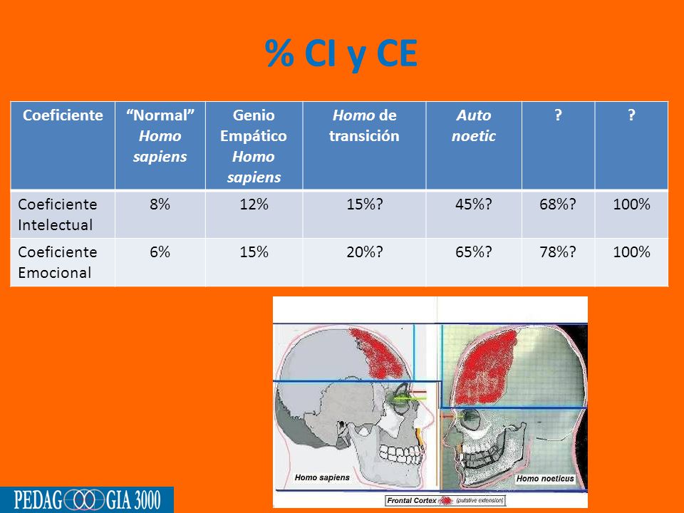 % CI y CE Coeficiente Normal Homo sapiens Genio Empático