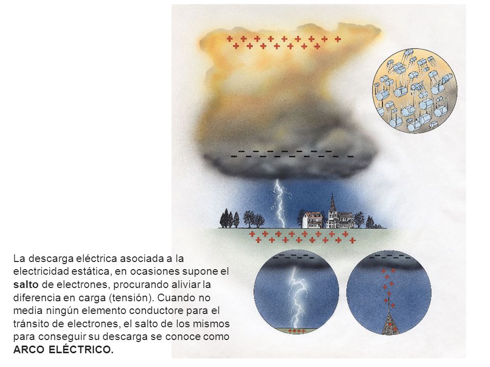 La descarga eléctrica asociada a la electricidad estática, en ocasiones supone el salto de electrones, procurando aliviar la diferencia en carga (tensión).