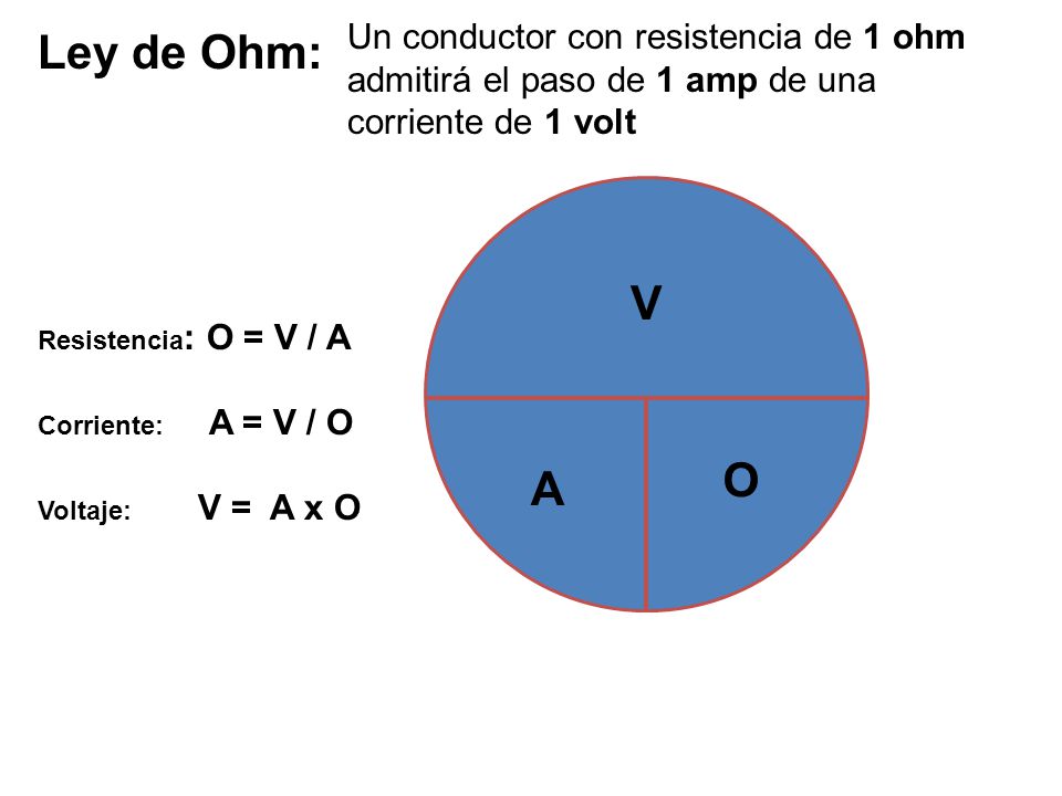Ley de Ohm: V O A Un conductor con resistencia de 1 ohm