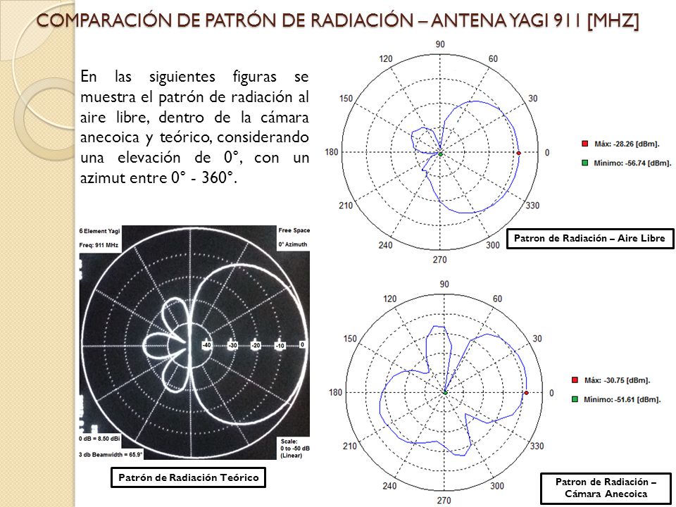 COMPARACIÓN DE PATRÓN DE RADIACIÓN – ANTENA YAGI 911 [MHZ]