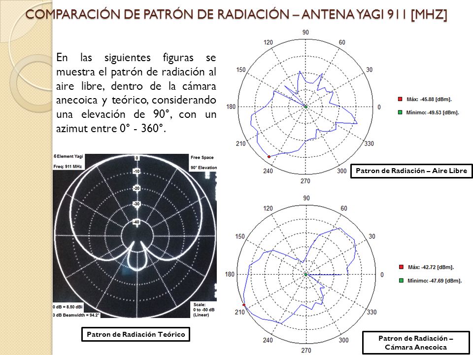 COMPARACIÓN DE PATRÓN DE RADIACIÓN – ANTENA YAGI 911 [MHZ]