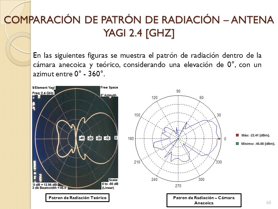 COMPARACIÓN DE PATRÓN DE RADIACIÓN – ANTENA YAGI 2.4 [GHZ]