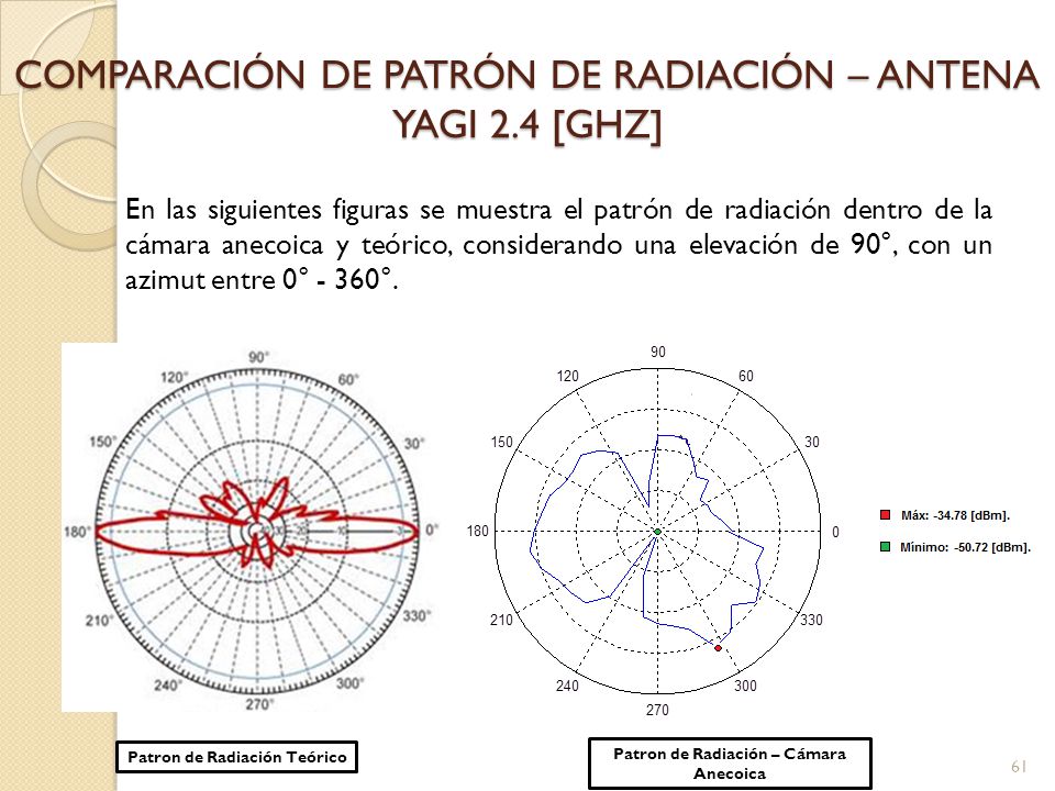 COMPARACIÓN DE PATRÓN DE RADIACIÓN – ANTENA YAGI 2.4 [GHZ]