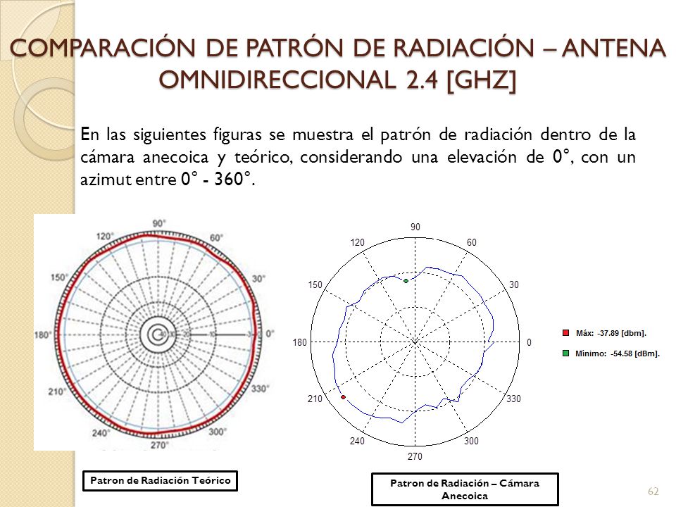 COMPARACIÓN DE PATRÓN DE RADIACIÓN – ANTENA OMNIDIRECCIONAL 2.4 [GHZ]