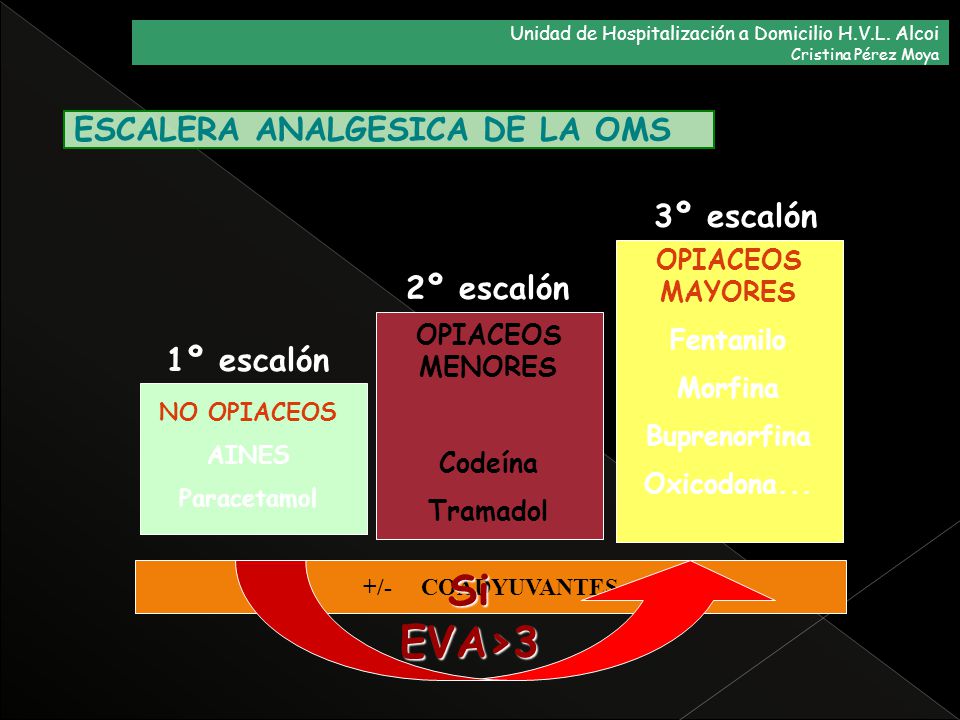 Si EVA>3 ESCALERA ANALGESICA DE LA OMS 3º escalón 2º escalón