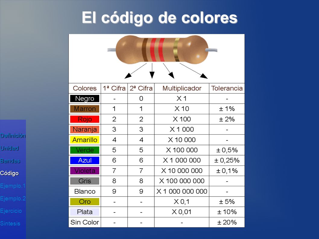El código de colores Definición Unidad Bandas Código Ejemplo.1
