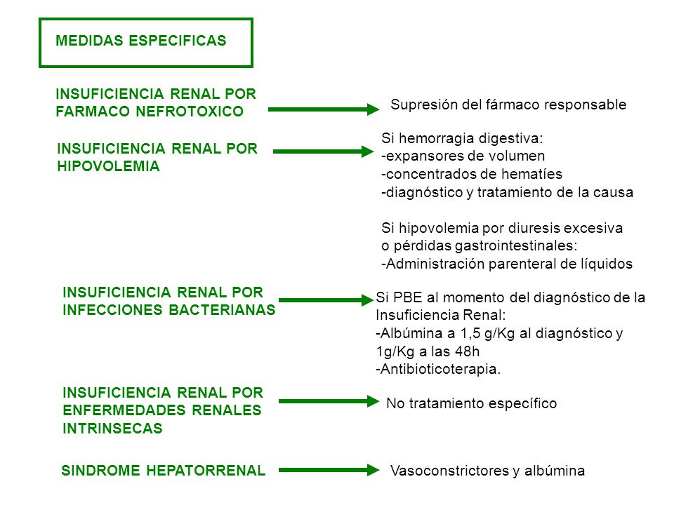 MEDIDAS ESPECIFICAS INSUFICIENCIA RENAL POR. FARMACO NEFROTOXICO. Supresión del fármaco responsable.