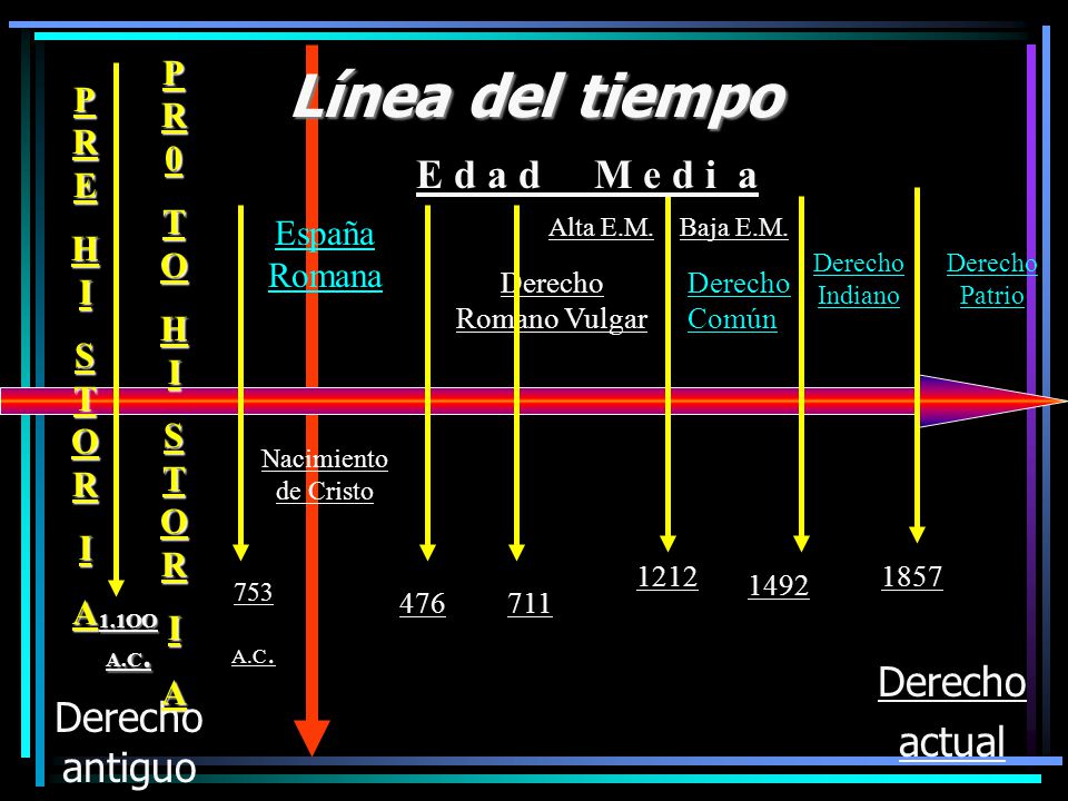 Línea del tiempo E d a d M e d i a Derecho actual Derecho antiguo PR0