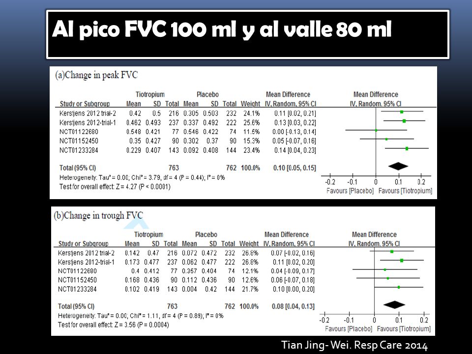 Al pico FVC 100 ml y al valle 80 ml