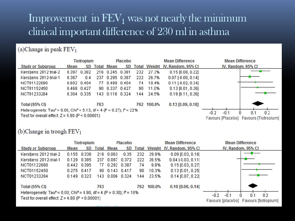 Improvement in FEV1 was not nearly the minimum clinical important difference of 230 ml in asthma