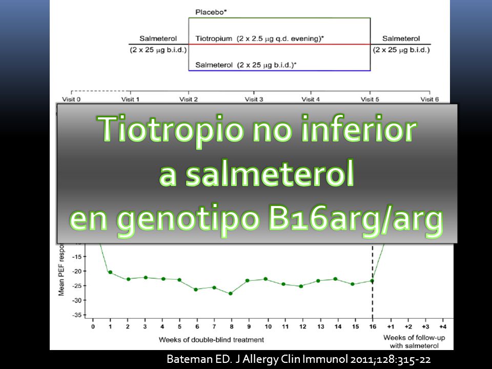 Tiotropio no inferior a salmeterol en genotipo B16arg/arg