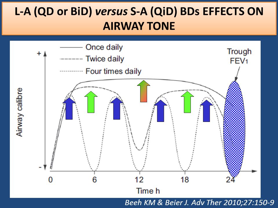 L-A (QD or BiD) versus S-A (QiD) BDs EFFECTS ON AIRWAY TONE