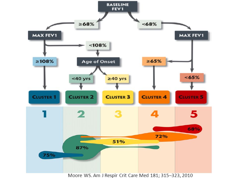 Moore WS. Am J Respir Crit Care Med 181; 315–323, 2010