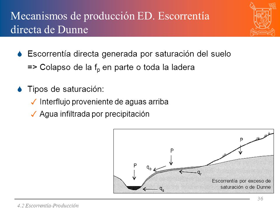 Mecanismos de producción ED. Escorrentía directa de Dunne