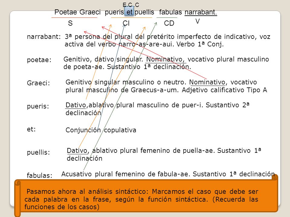 Poetae Graeci pueris et puellis fabulas narrabant. V S CI CD