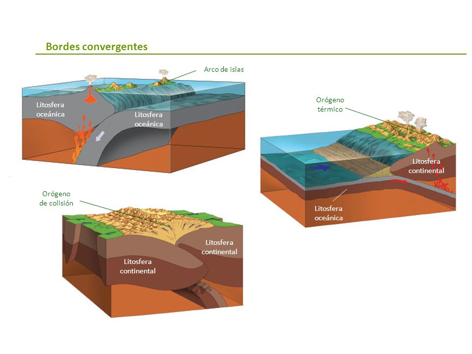 Bordes convergentes Arco de islas Orógeno térmico Litosfera oceánica