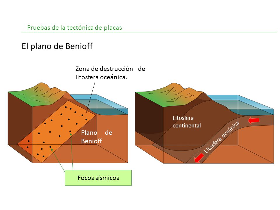 El plano de Benioff Pruebas de la tectónica de placas