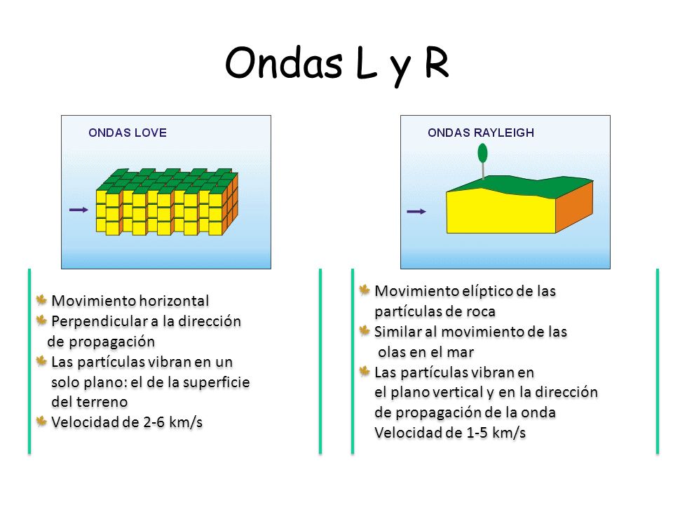 Ondas L y R Movimiento elíptico de las Movimiento horizontal