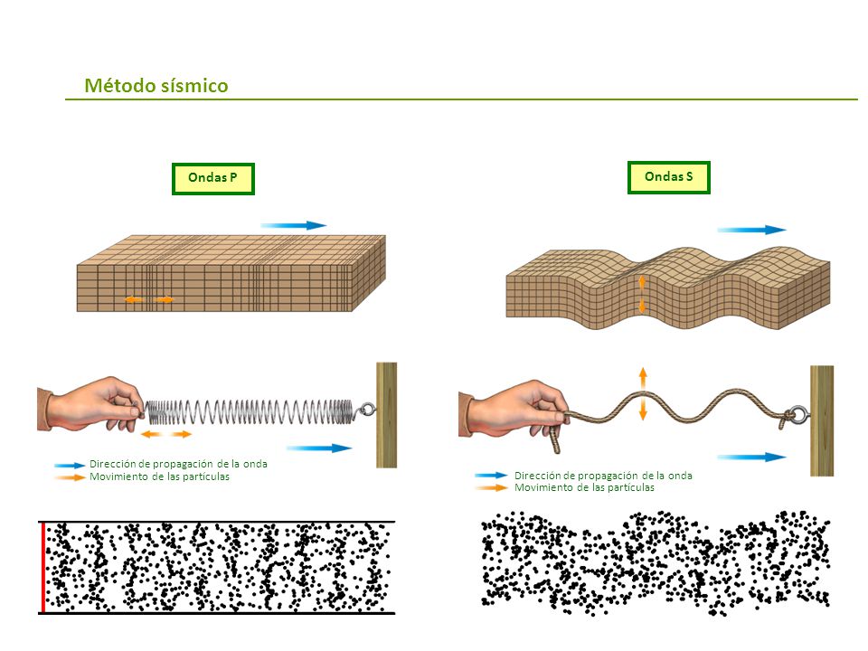 Método sísmico Ondas P Ondas S Dirección de propagación de la onda