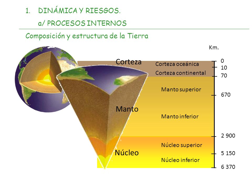 Corteza Manto Núcleo DINÁMICA Y RIESGOS. a/ PROCESOS INTERNOS