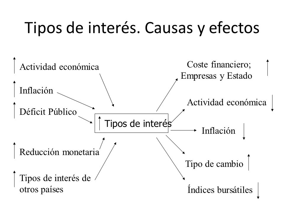Tipos de interés. Causas y efectos